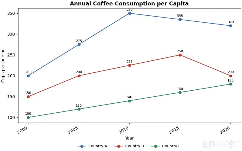 Annual Coffee Consumption per Capita
