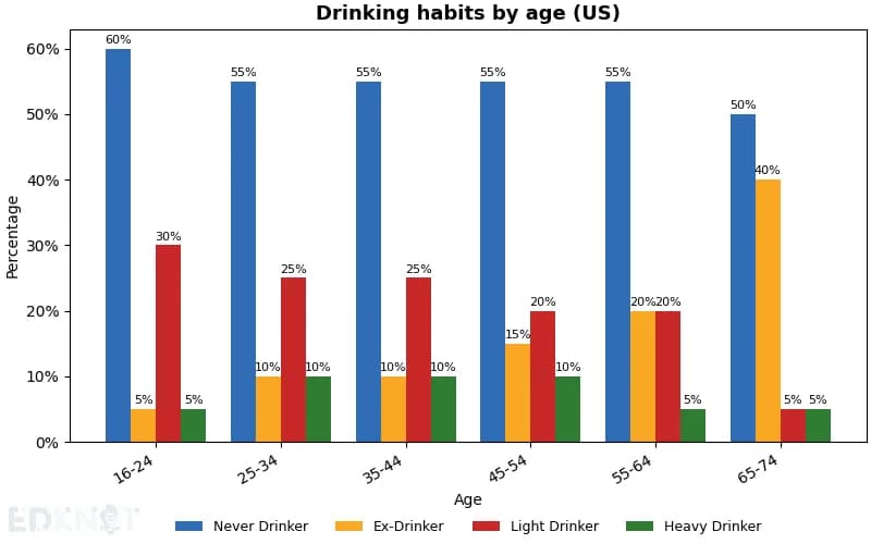 Drinking Habits By Age