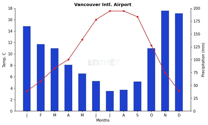 Temperature Precipitation Vancouver